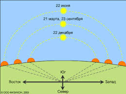 Высота Солнца над горизонтом в разное время года
